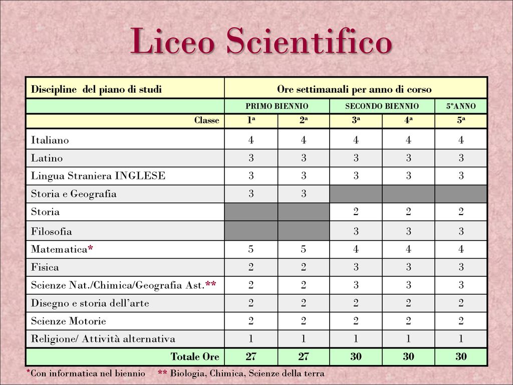 Liceo Scientifico Linguistico Francesco Redi ppt scaricare